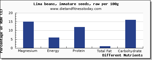 chart to show highest magnesium in lima beans per 100g